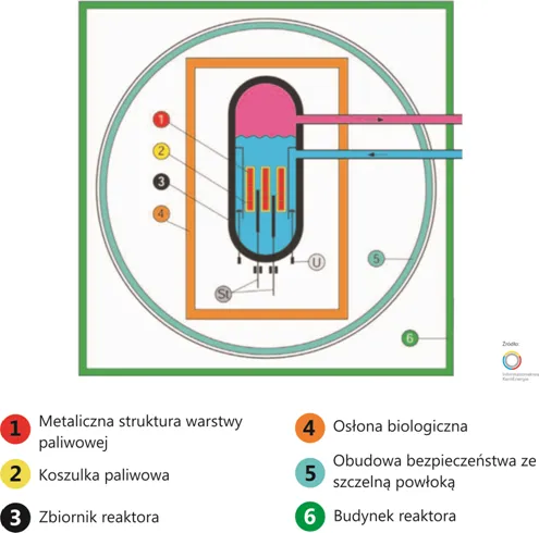 Schemat sześciu barier bezpieczeństwa w elektrowni jądrowej: 1 – metaliczna struktura warstwy paliwowej, 2 – koszulka paliwowa, 3 – zbiornik reaktora, 4 – osłona biologiczna, 5 – obudowa bezpieczeństwa ze szczelną powłoką, 6 – budynek reaktora