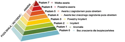 Piramida skali INES: poziom 0 – bez znaczenia dla bezpieczeństwa, 1 – anomalia, 2 – incydent, 3 – poważny incydent, 4 – awaria bez znacznego zagrożenia poza obiektem, 5 – awaria z zagrożeniem poza obiektem, 6 – poważna awaria, 7 – wielka awaria