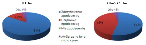 Wykres kołowy: w liceum 84% uczniów zdecydowanie zgadza się, że spotkanie poszerzyło ich wiedzę, 12% częściowo, 0% nie zgadza się, 4% uważa je za stratę czasu; w gimnazjum odpowiednio 54%, 42%, 0% i 4%