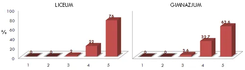 Wykres słupkowy ogólnych ocen wykładowcy w skali 1–5: w liceum 2% ocen 3, 22% ocen 4 i 76% ocen 5; w gimnazjum 3,6% ocen 3, 32,7% ocen 4 i 63,6% ocen 5
