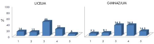 Wykres słupkowy trudności wykładu od 1 (łatwy) do 5 (bardzo trudny): w liceum 14%, 12%, 46%, 22% i 6%; w gimnazjum 7,3%, 9,1%, 34,5%, 34,5% i 14,5%