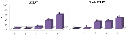 Wykres słupkowy zrozumiałości wykładu od 1 (niezrozumiały) do 5 (w pełni jasny): w liceum 2%, 0%, 8%, 34% i 56%; w gimnazjum 0%, 2%, 27%, 29% i 42%