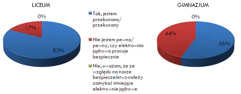 Wykres kołowy: o bezpiecznej pracy reaktorów jest przekonanych 83% licealistów i 56% gimnazjalistów, pozostali nie są pewni; nikt nie uważa, że należy zamykać istniejące elektrownie jądrowe