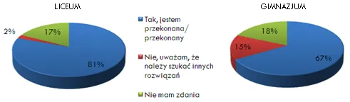 Wykres kołowy: za budową elektrowni jądrowej w Polsce jest 81% licealistów i 67% gimnazjalistów; szukanie innych rozwiązań wybiera 2% i 15%, zdania nie ma 17% i 18%