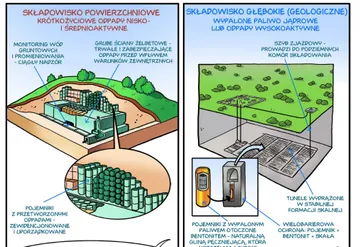 Ilustracje dwóch składowisk: powierzchniowego dla odpadów nisko- i średnioaktywnych oraz głębokiego, w skale, dla wypalonego paliwa